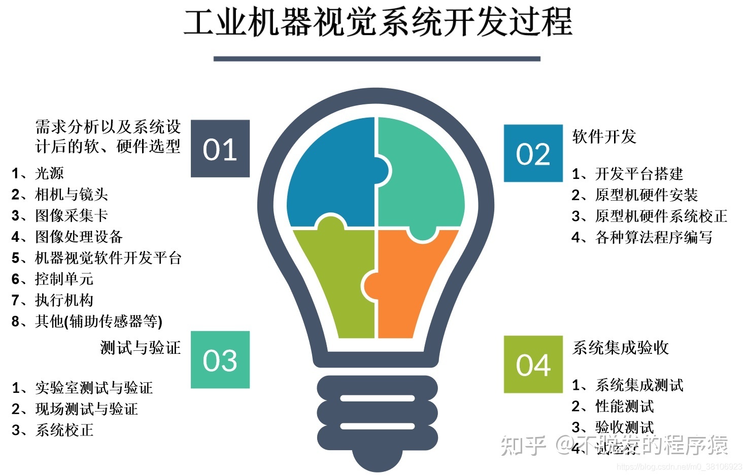 工业机器视觉系统的构成与开发过程（理论篇—1）