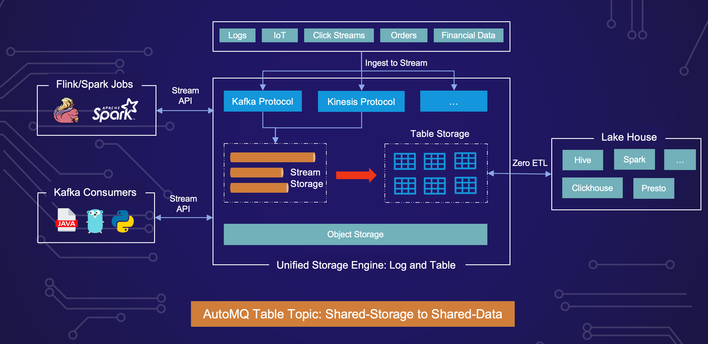 AutoMQ 流表一体新特性 Table Topic 发布： 无缝集成 AWS S3 Table 和 Iceberg