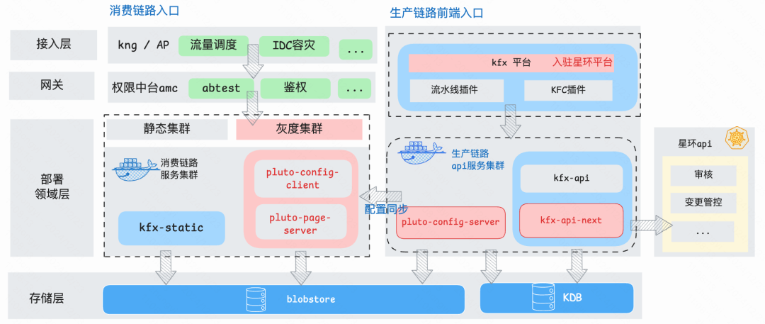 快手前端通用静态托管服务 KFX 演进历程：从崎岖土路到平坦高速-AI.x社区