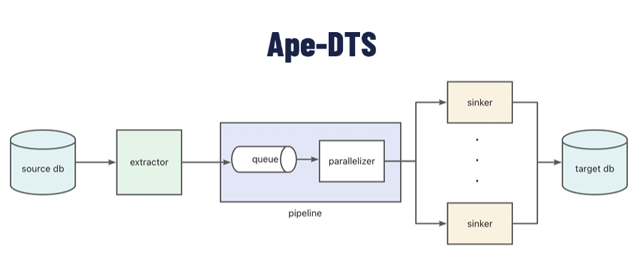 Ape-DTS：开源 DTS 工具，助力自建 MySQL、PostgreSQL 迁移上云