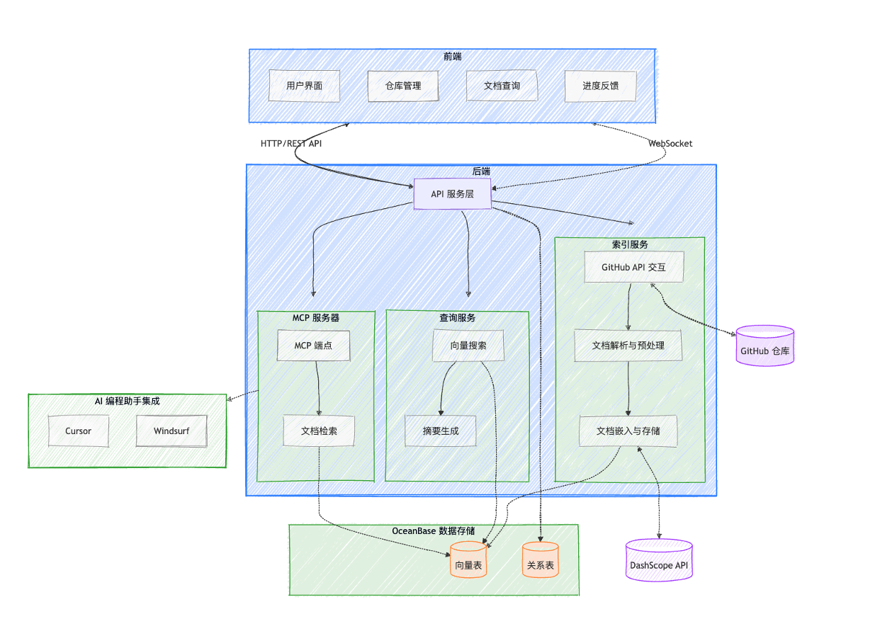 Context Engineering: 基于 OceanBase 的代码文档检索引擎