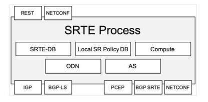 SR-TE的功能架构概述