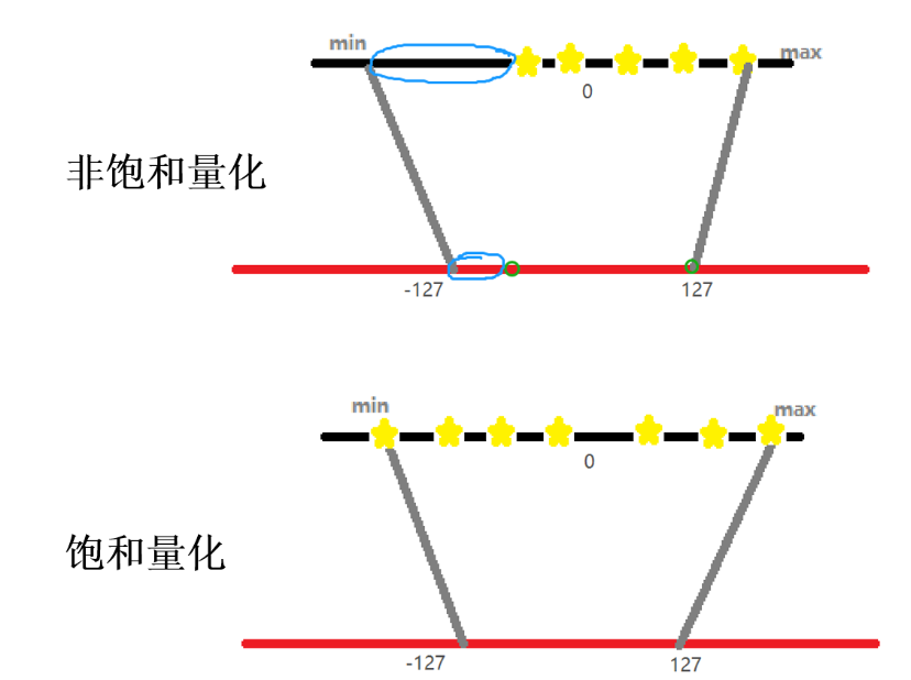 关于深度学习量化的操作