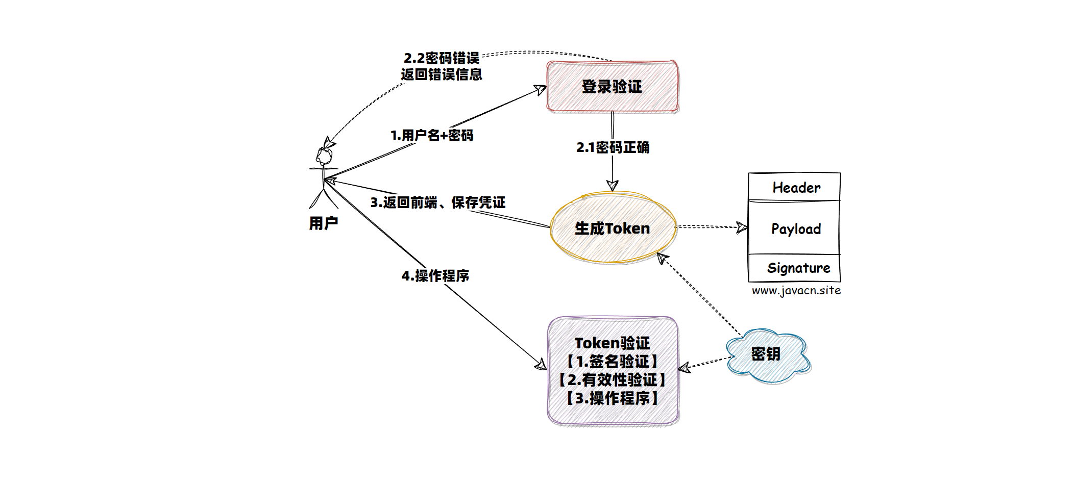 面试官：说说你项目中JWT的执行流程？