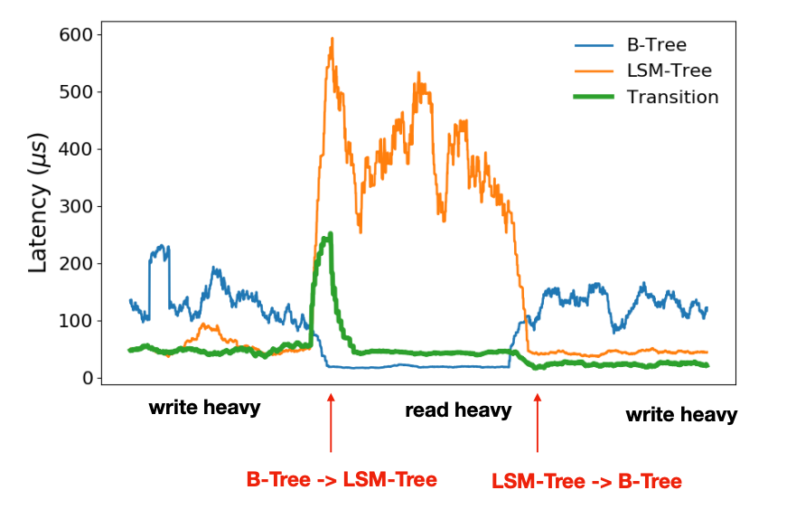 《数据密集型型系统设计》LSM-Tree VS BTree