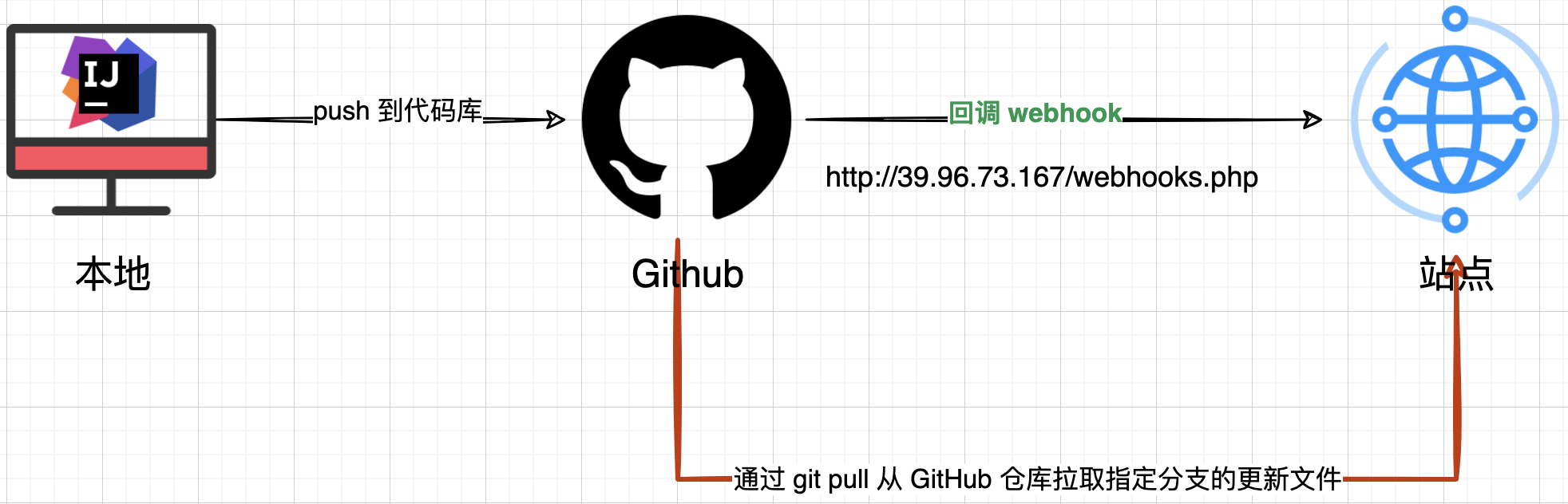 Github webhooks 自动部署博客文章，使用总结【含视频】