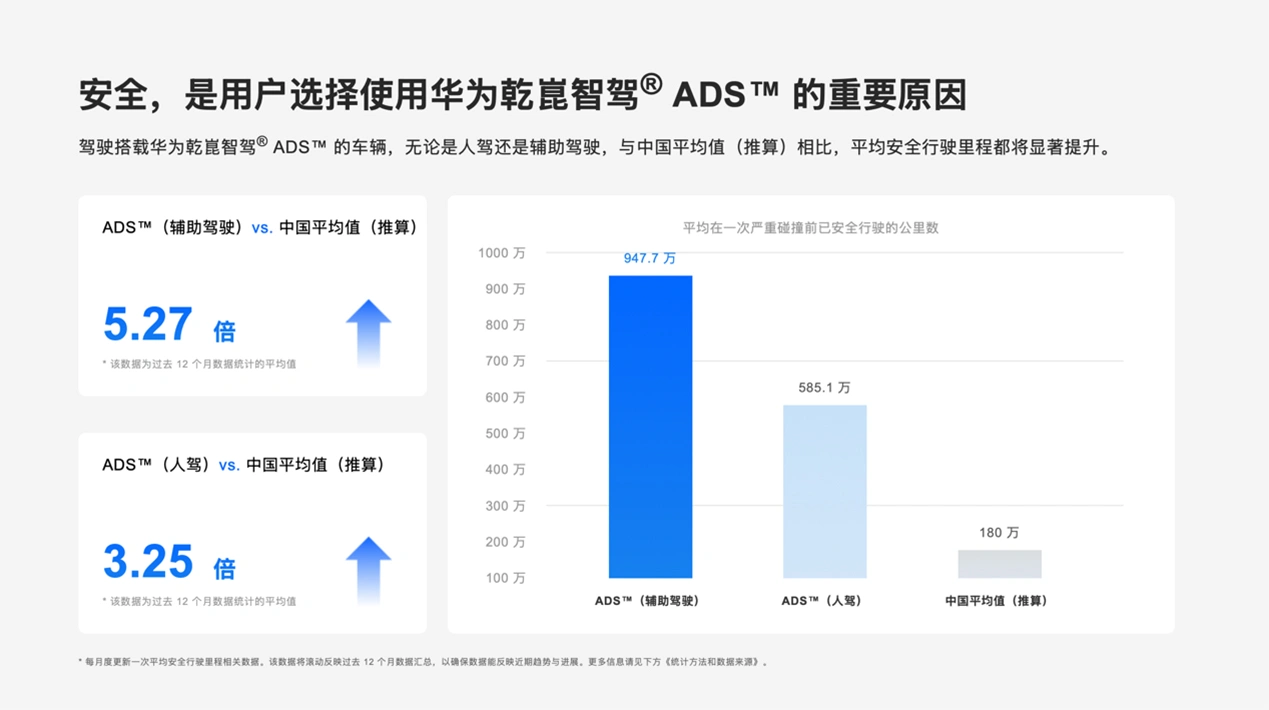 华为乾崑,守护200万份信任