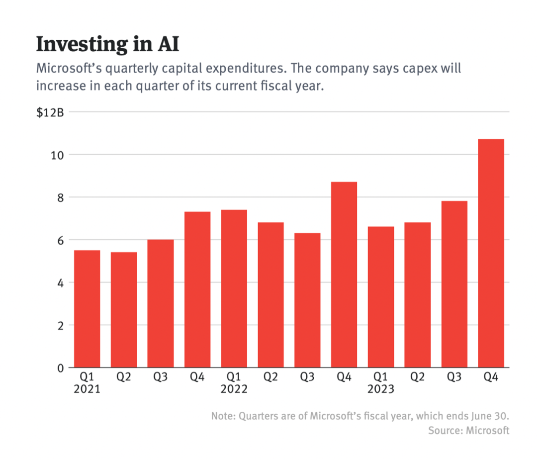 微软为AI投了多少钱？以及是否要担心这笔疯狂的资本支出