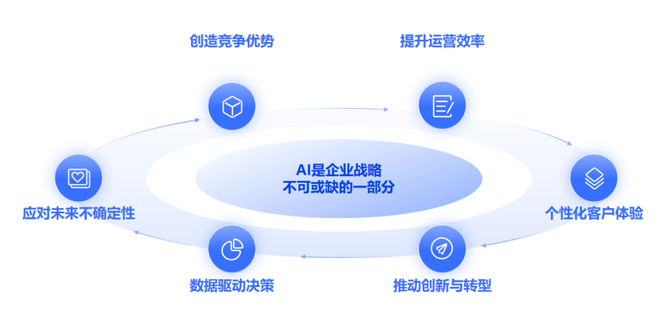 战略上的AI：如何将人工智能融入企业战略