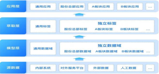 双主业集团数据治理架构实战：从ERP核心到大数据平台的演进路径 - 墨天轮