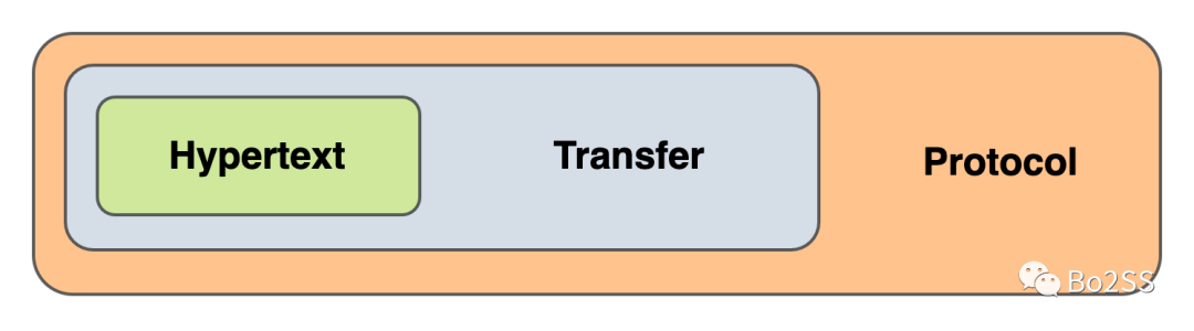 在公司内部，做了一次 HTTP(S) 的分享