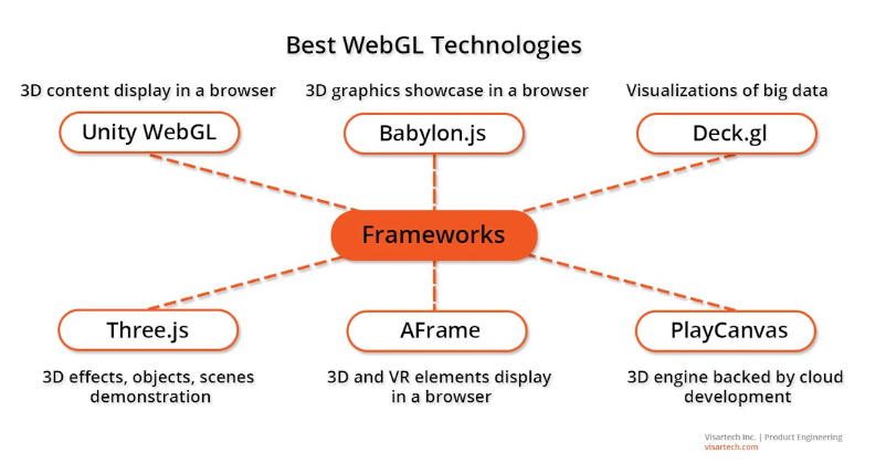 6 个用于 3D 网页图形渲染的最佳 WebGL 库
