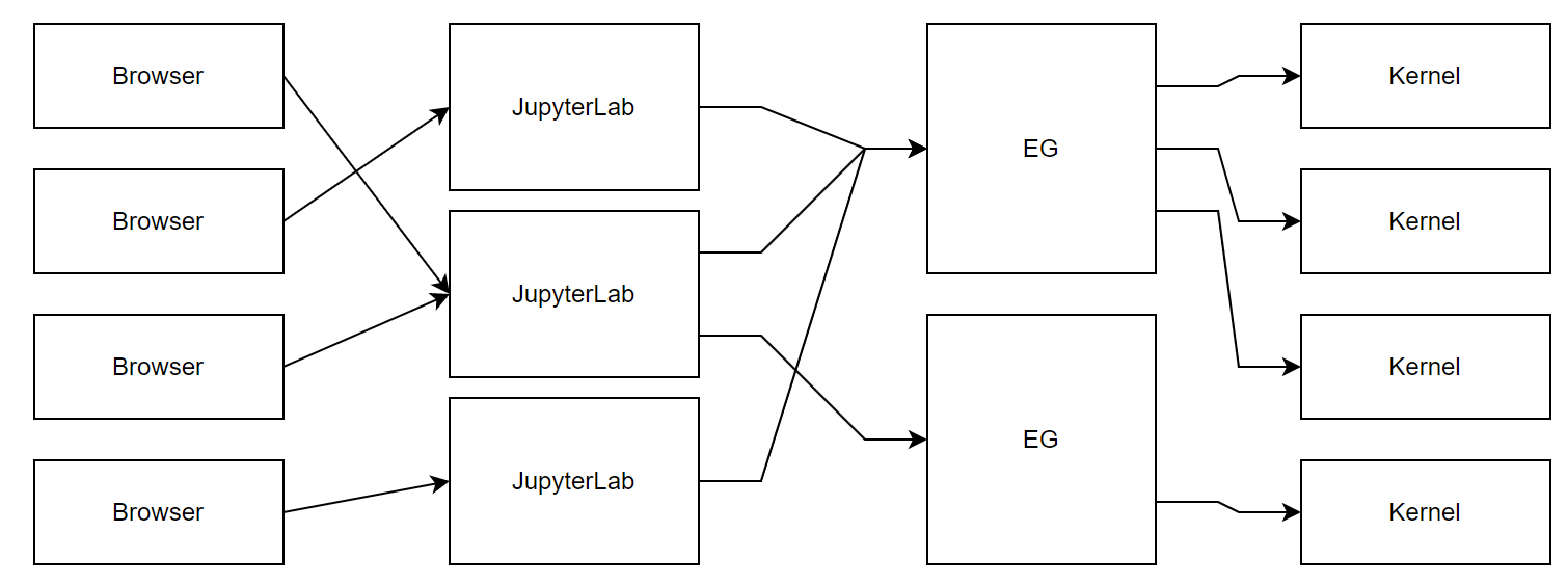 火山引擎 DataLeap 下 Notebook 系列文章三：架构升级详解