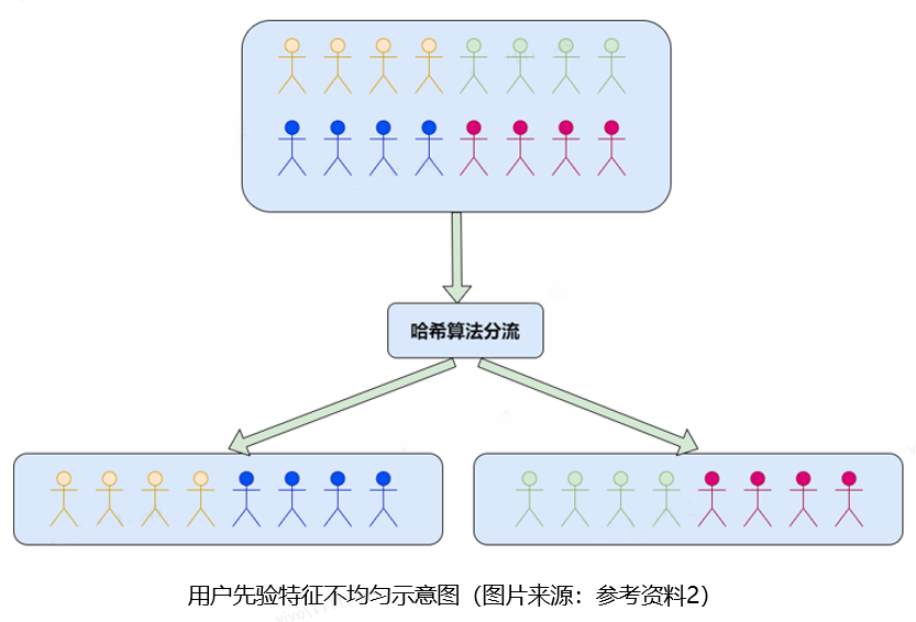 AB实验遇到用户不均匀怎么办？—— vivo游戏中心业务实践经验分享