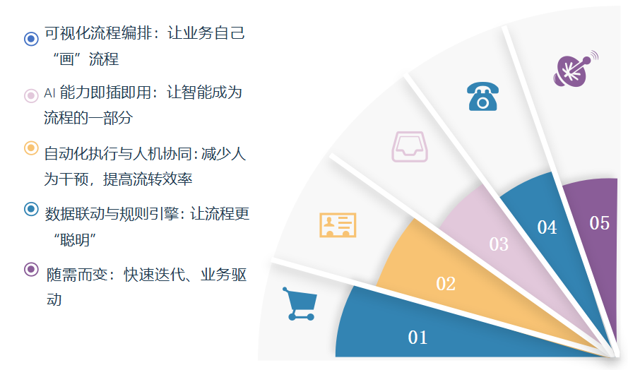 从人工智能到业务落地,低代码搭建智能工作流