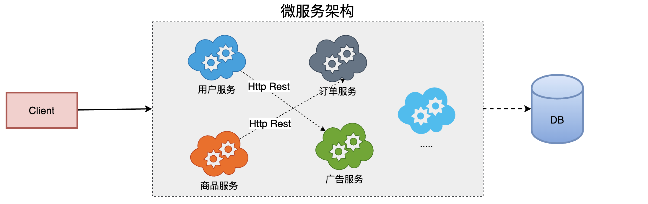 微服务架构的核心关键点