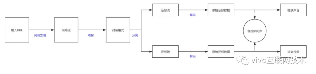 播放器性能优化之路