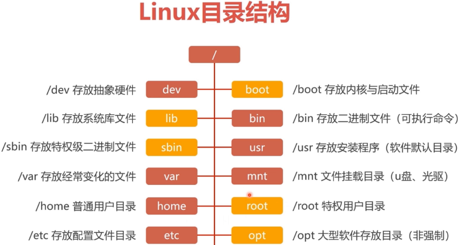 Linux文件的目录结构解析