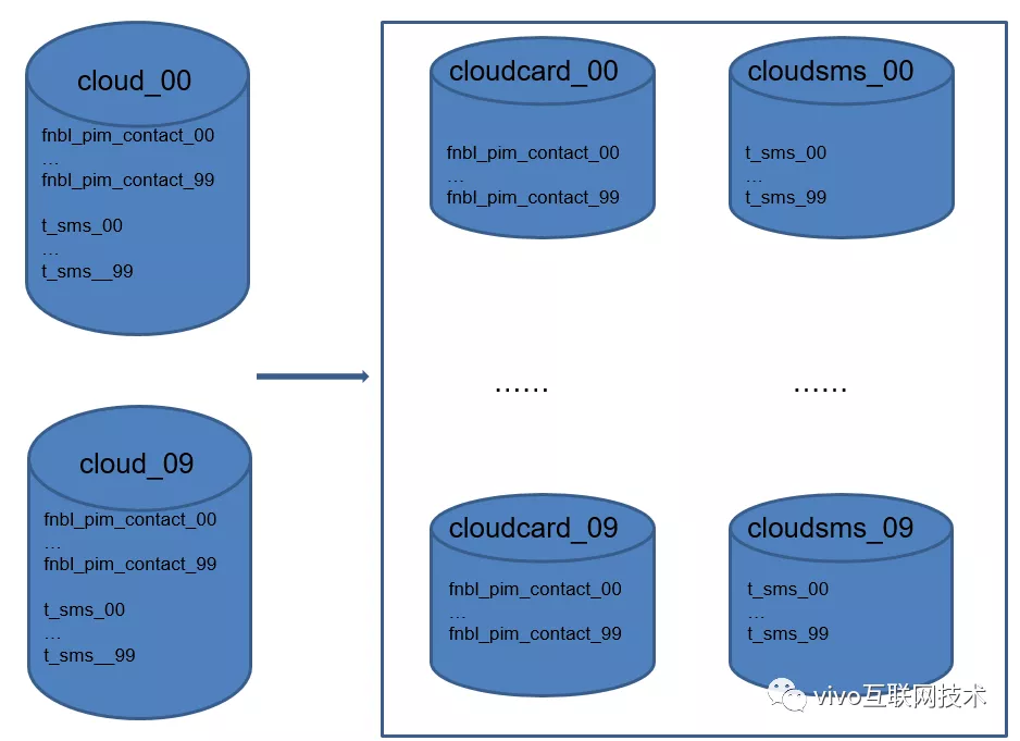 Vivo Cloud Service Mass Data Storage Architecture Evolution and Practice