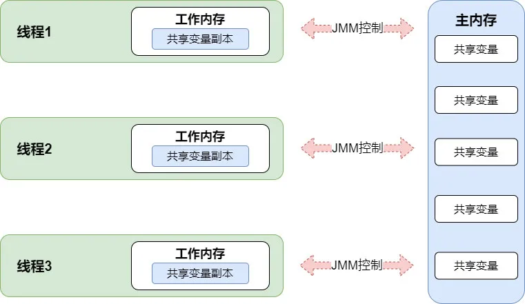 Java 并发编程之 JMM & volatile 详解 