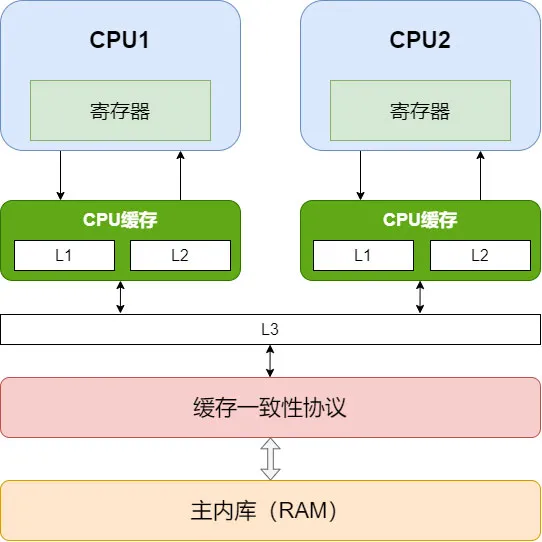 Java 并发编程之 JMM & volatile 详解 