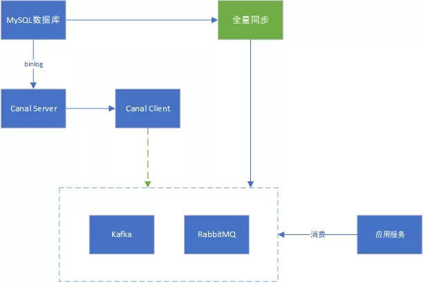 Canal 组件简介与 vivo 帐号实践 