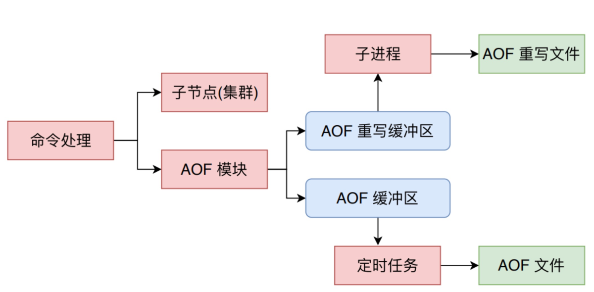 Redis AOF 持久化详解