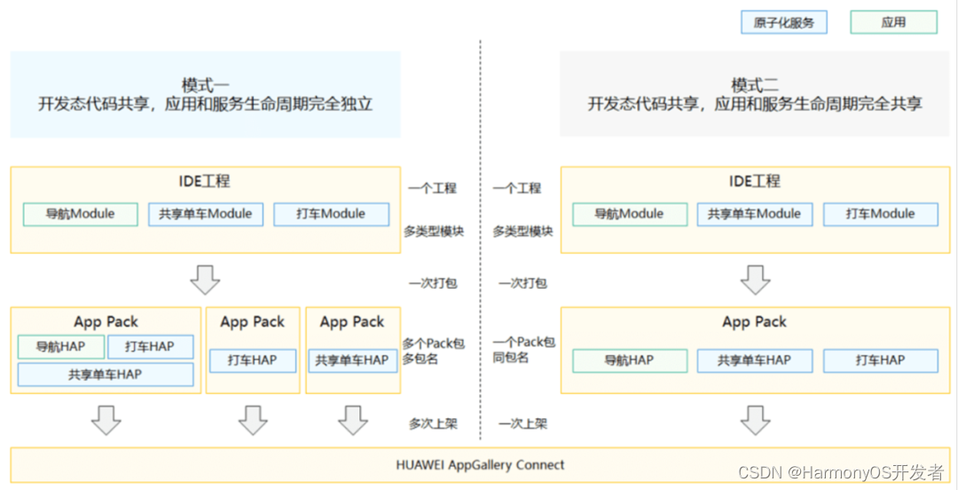 HarmonyOS“一次开发，多端部署“优秀实践——玩机技巧，码上起航