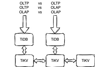 TiDB 资源管控的对撞测试以及最佳实践架构