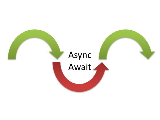 【译文】Rust futures: async fn中的thread::sleep和阻塞调用