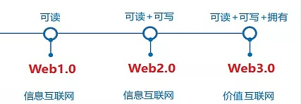 Web3 的通行证——DID 带来数字身份革命