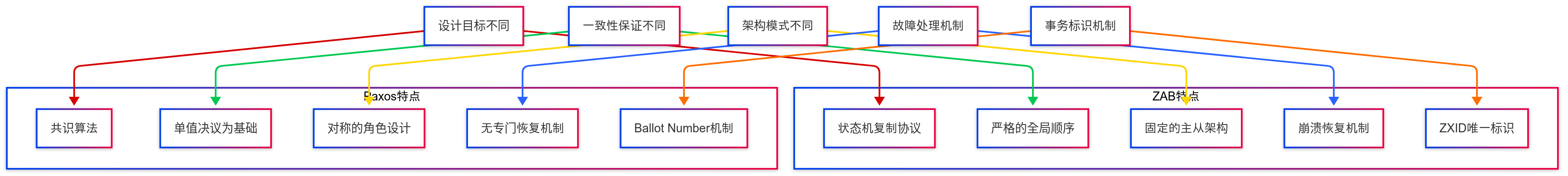 ZAB 与 Paxos:分布式一致性算法的工程实践与深度对比