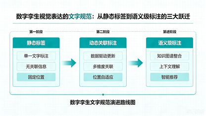 演进路线图__数字孪生视觉表达的文字规范：从静态标签到语义级标注的三大跃迁