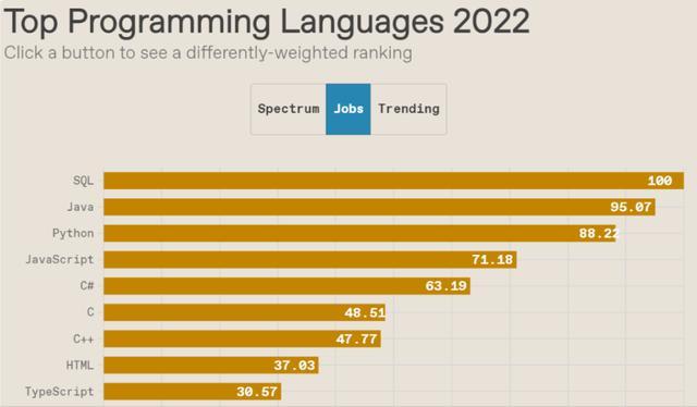 2022年互联网主要技术方向招聘需求变化：人工智能岗位需求增加87.7%；SQL在就业语言需求中位列第一
