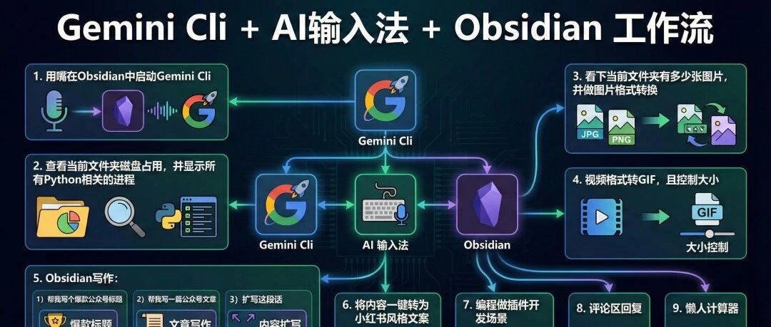 用Gemini Cli+AI输入法+Obsidian搭工作流，太丝滑了！