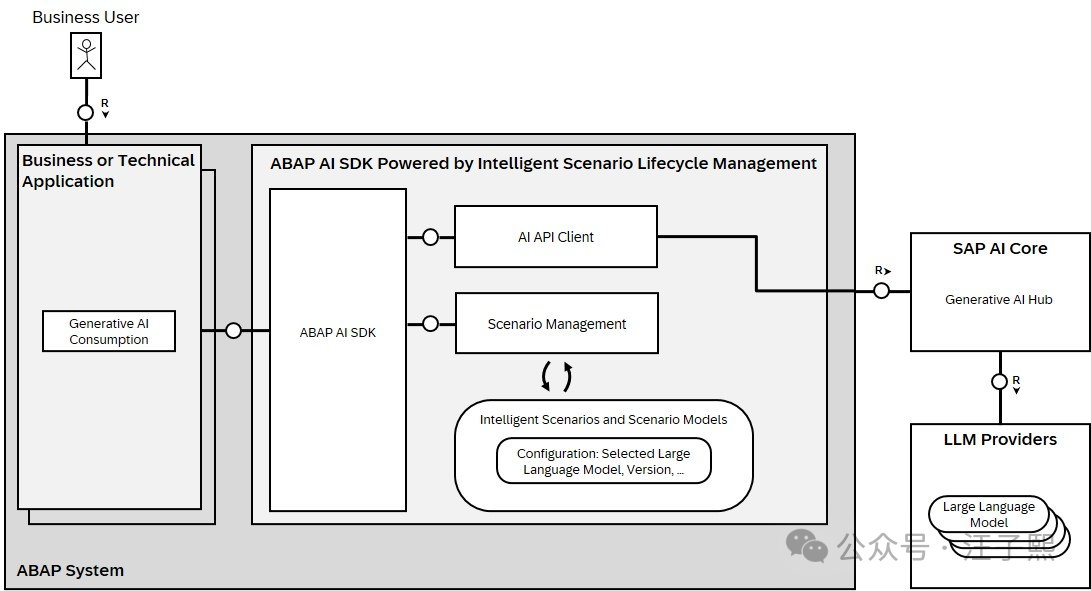万字长文介绍 ABAP AI SDK 的前世今生:SAP 官方生成式 AI 开发框架全景解析