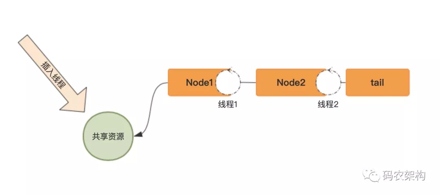 Java 并发编程：AQS 的公平性 