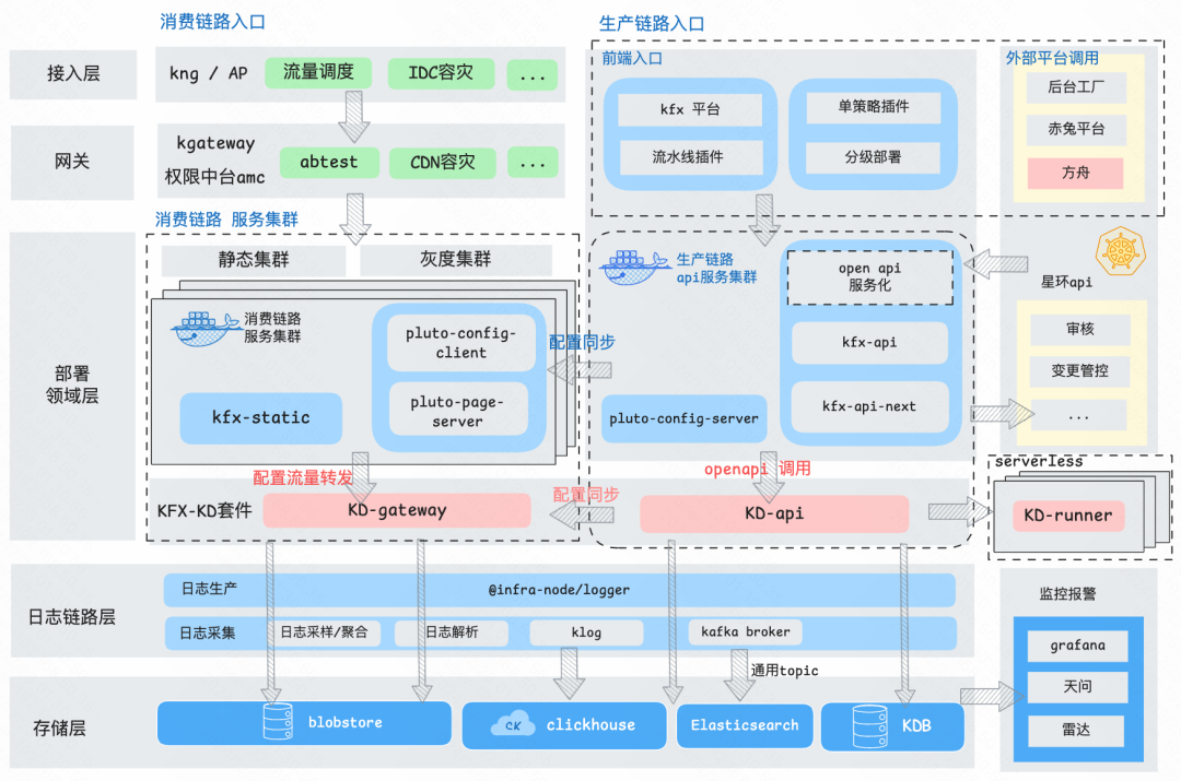 快手前端通用静态托管服务 KFX 演进历程：从崎岖土路到平坦高速-AI.x社区