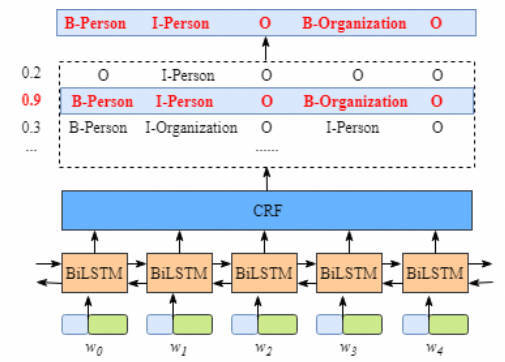 基于BiLSTM-CRF模型的分词、词性标注、信息抽取任务的详解，侧重模型推导细化以及LAC分词实践