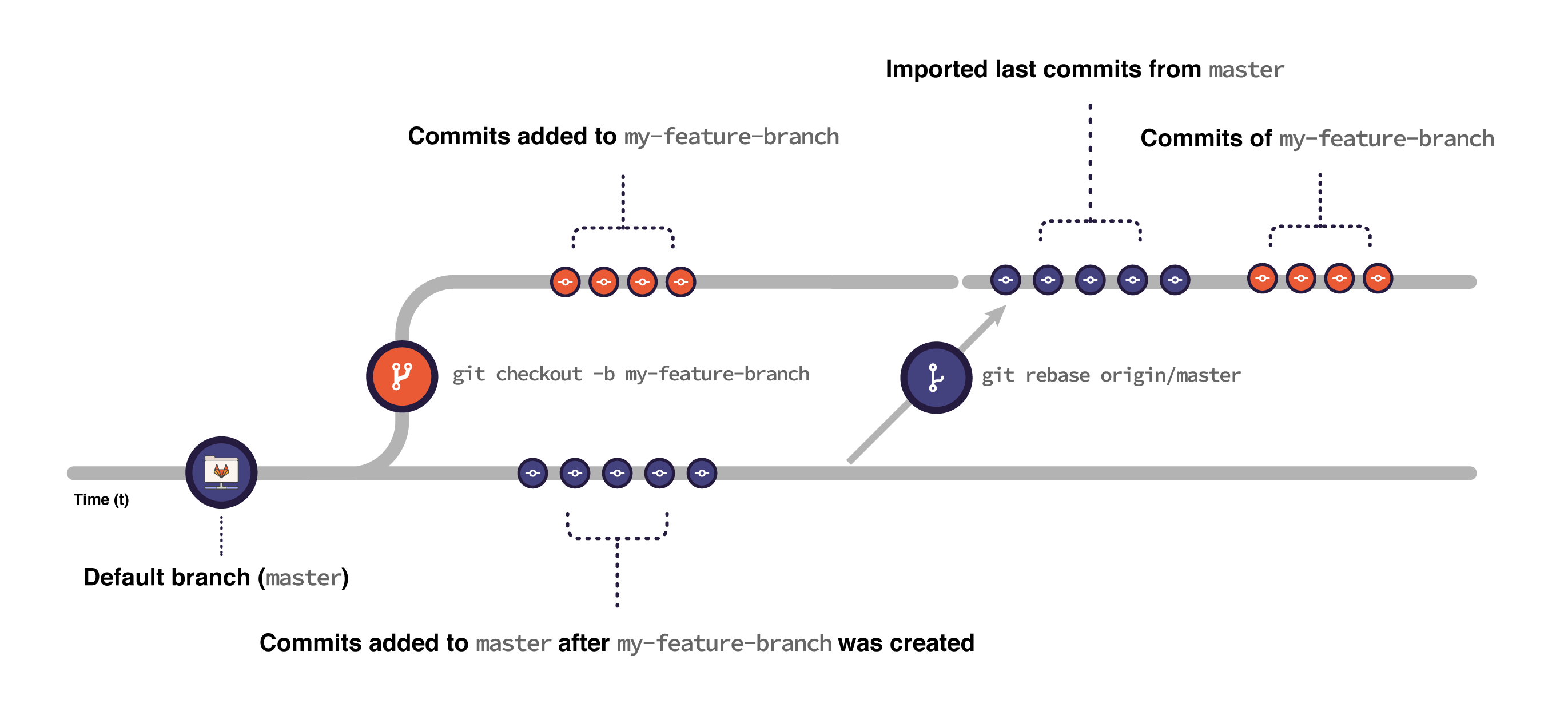 git rebase介绍与可视化工具（sourceTree）提效