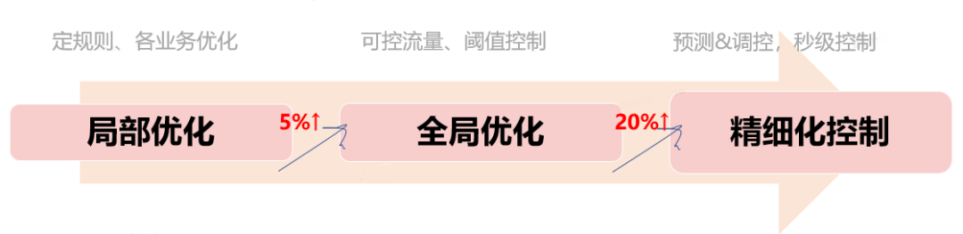 vivo版本发布平台：带宽智能调控优化实践-平台产品系列03