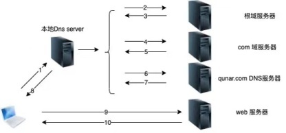 Qunar DNS体系建设