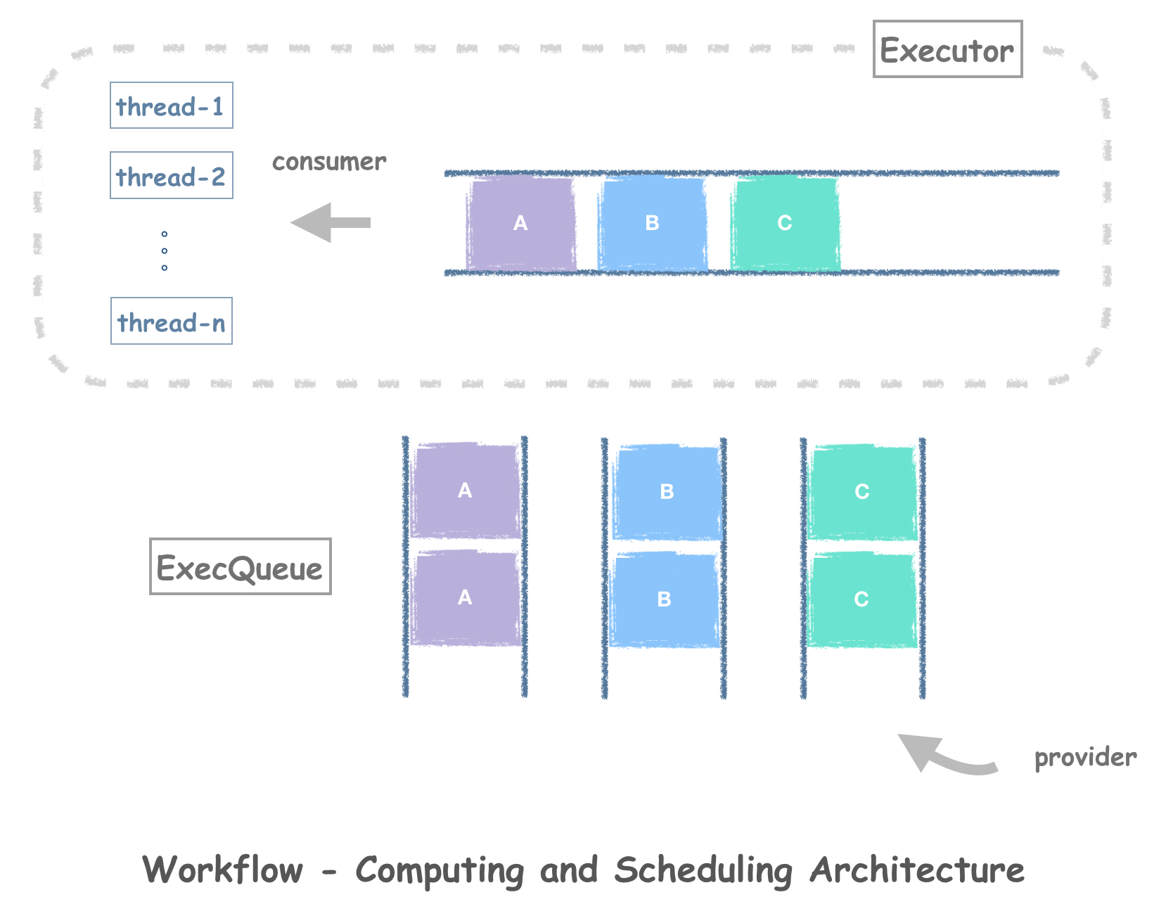 异步编程框架：Workflow的计算调度算法