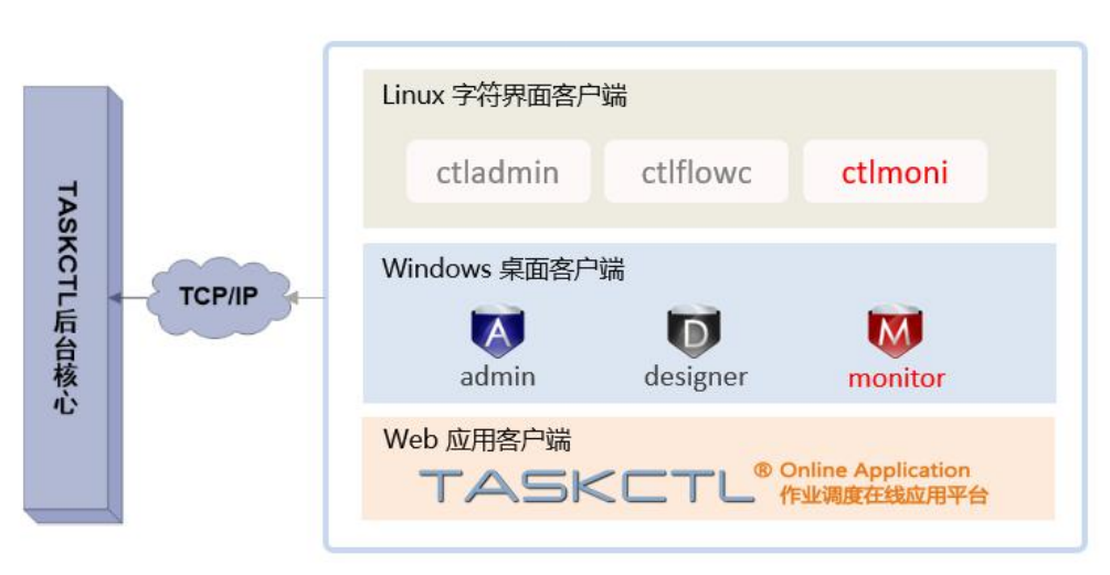 批量作业调度工具Taskctl Web应用版/ETL免费调度工具/数据挖掘,抽取,转换工具