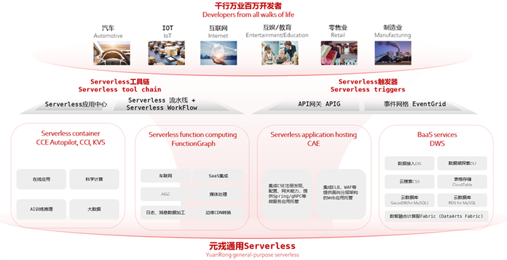 华为云全域Serverless技术创新：全球首创通用Serverless平台被ACM SIGCOMM录用