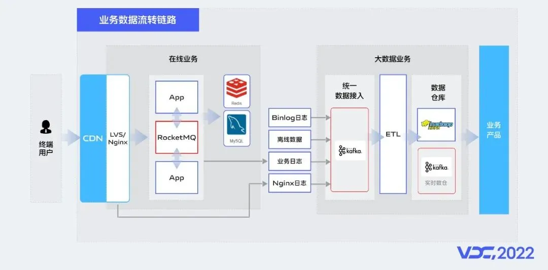 vivo 超大规模消息中间件实践之路