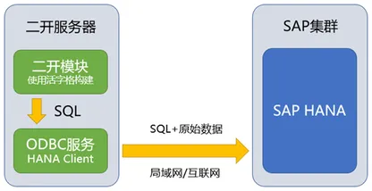 还在写SQL做SAP二开？通过RFC调用NetWeaver，让HANA数据库操作更可靠