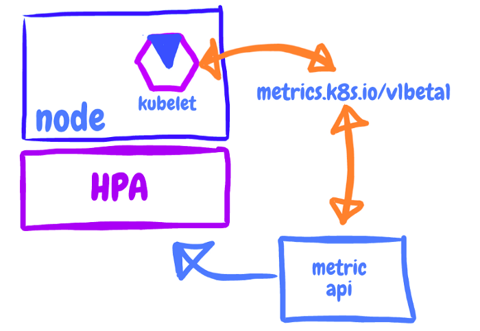 kubernetes部署metrics-server