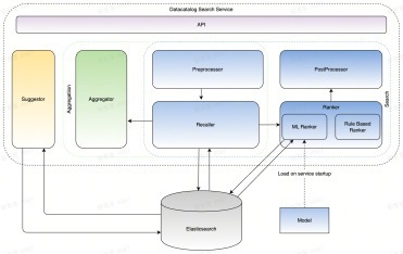 火山引擎DataLeap的Catalog系统搜索实践 （二）：整体架构