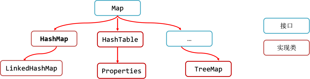 Java中Map集合的三种遍历方式